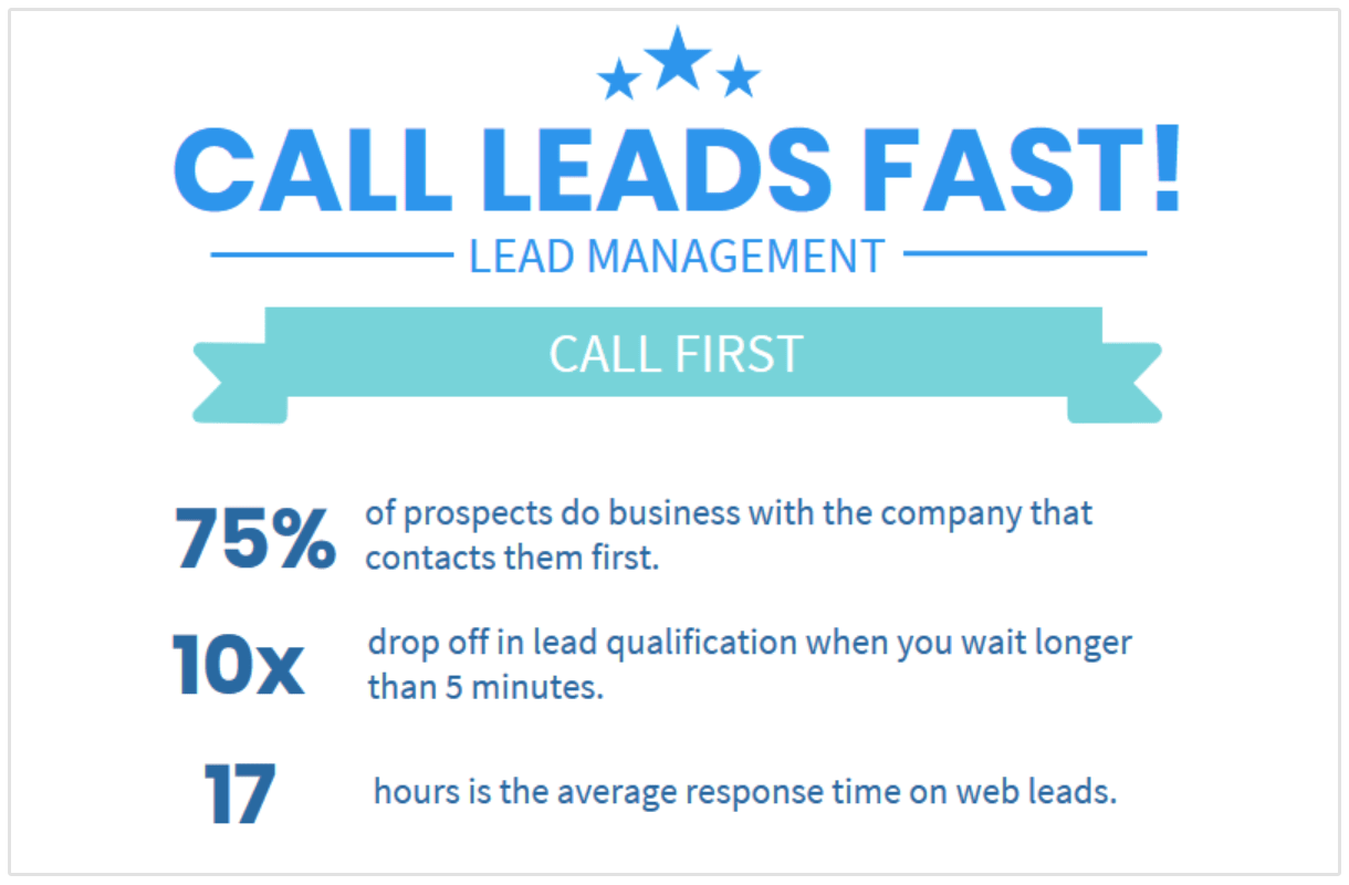 Reach out to leads fast